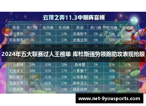 2024年五大联赛过人王榜单 库杜斯强势领跑助攻表现抢眼