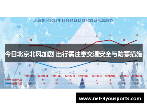 今日北京北风加剧 出行需注意交通安全与防寒措施
