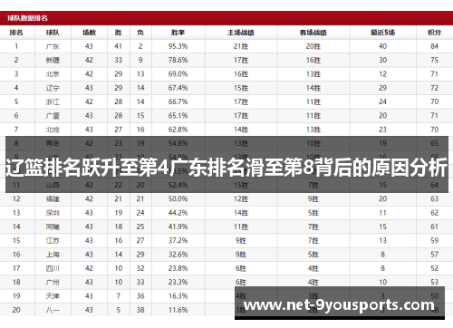 辽篮排名跃升至第4广东排名滑至第8背后的原因分析
